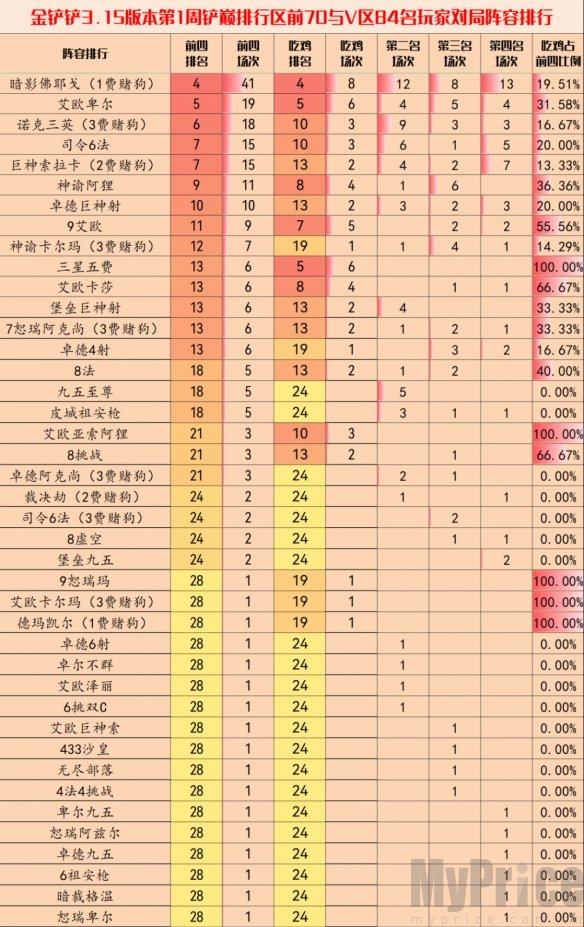 金铲铲之战3.15版本T0阵容如何搭配 3.15版本阵容推荐