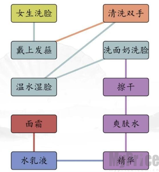 《汉字找茬王》男女洗脸不同流程攻略