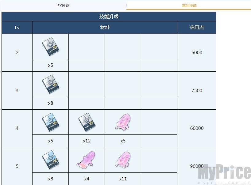 蔚蓝档案椿升级材料需要什么 椿技能升级材料汇总