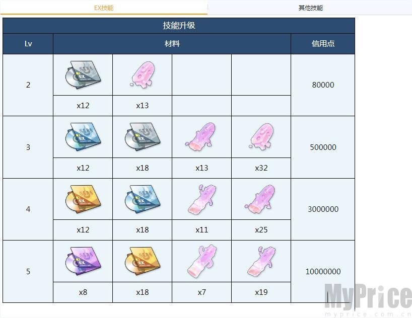 蔚蓝档案椿升级材料需要什么 椿技能升级材料汇总