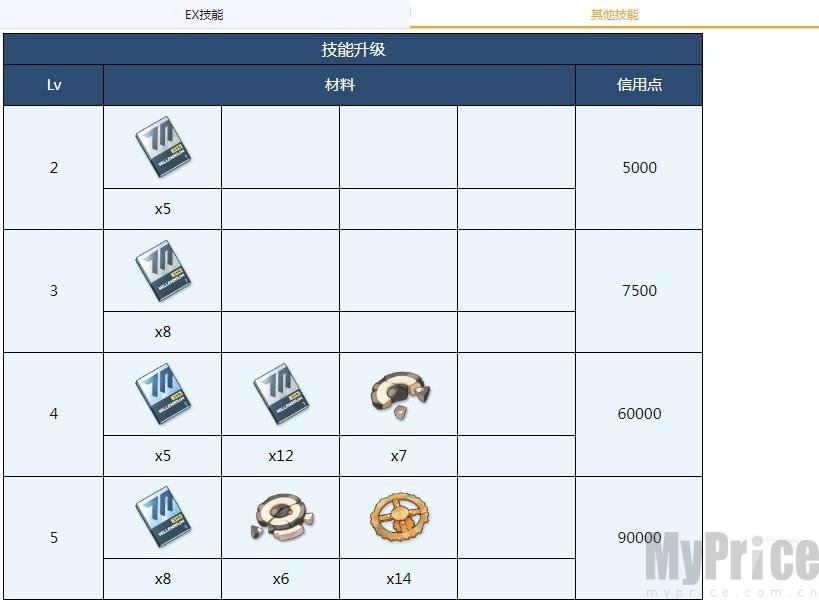 蔚蓝档案绿升级全材料汇总 绿升级准要准备什么