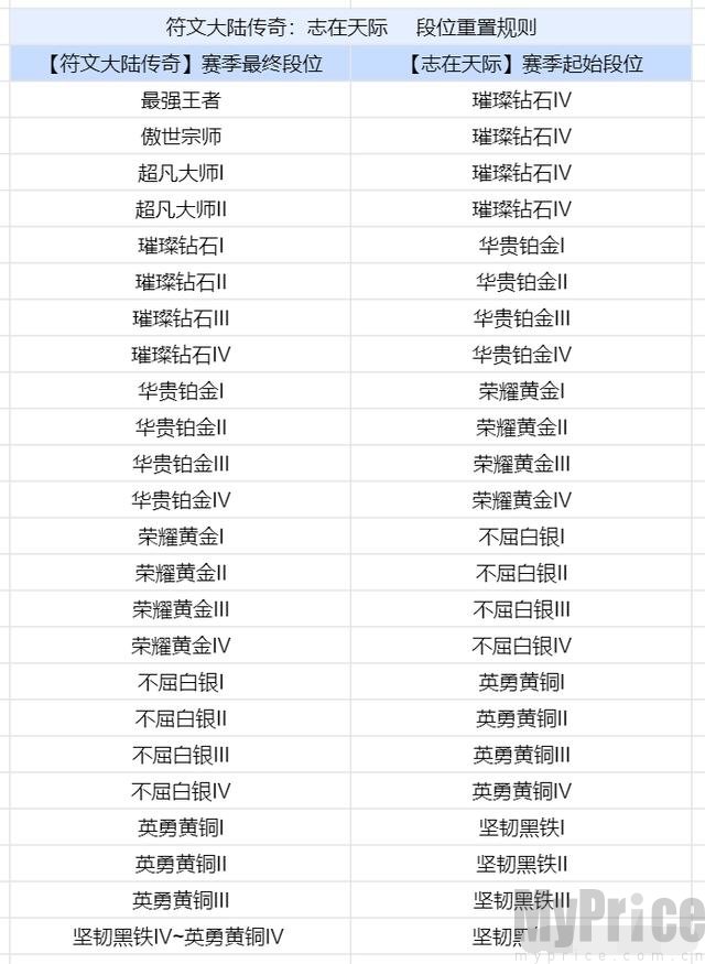 金铲铲之战s9.5段位怎么继承 金铲铲之战s9.5段位继承表