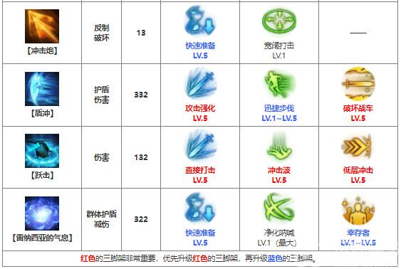 命运方舟蓝督军怎么加点