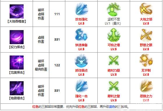 命运方舟毁灭者愤怒重锤流派怎么加点