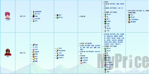 星露谷物语npc喜好表格一览 npc好感提升详细讲解