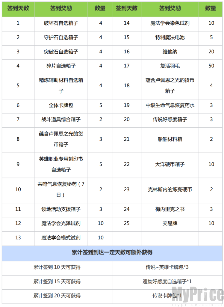 命运方舟12月新版本福利活动有哪些 命运方舟12月新版本福利活动免费得盘点