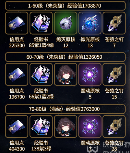 崩坏星穹铁道雪衣突破材料