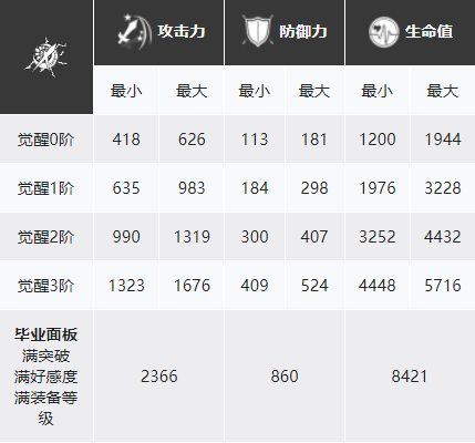 白夜极光沙利叶角色攻略