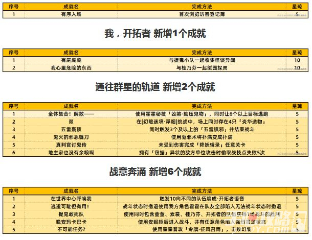 《崩坏星穹铁道》1.5新增42个成就达成攻略