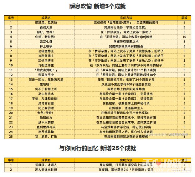 《崩坏星穹铁道》1.5新增42个成就达成攻略